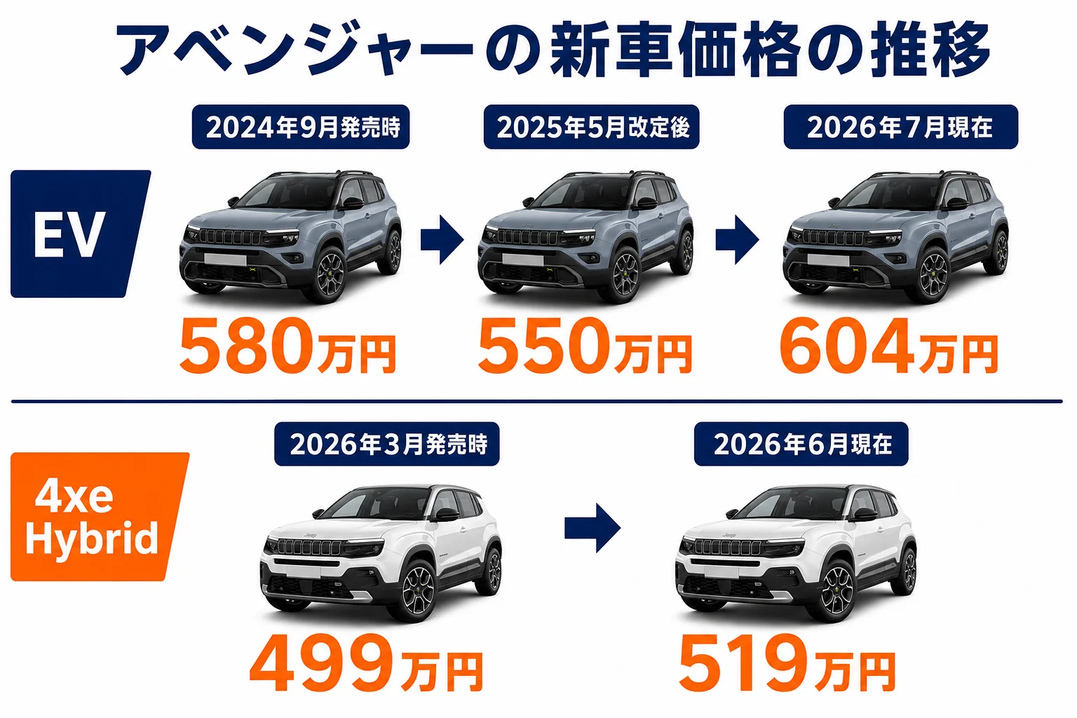 アベンジャーの新車価格の推移を時期別にまとめた図解