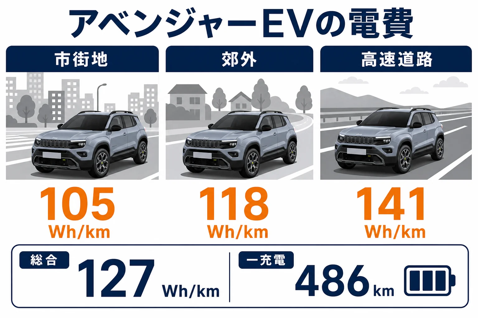 アベンジャーEVの電費をモード別に並べた図解
