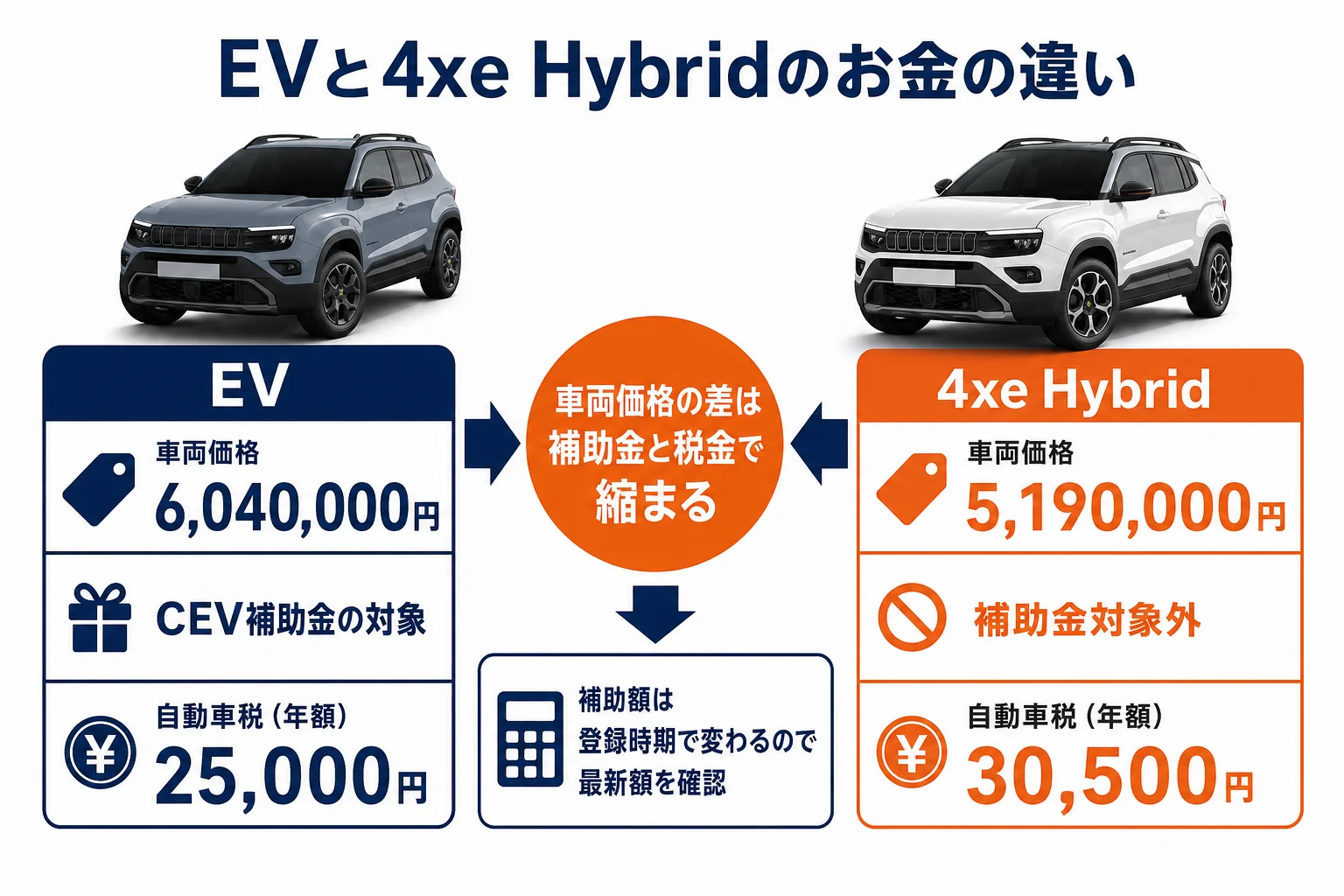 アベンジャーEVと4xe Hybridの税金と補助金を比べた図解