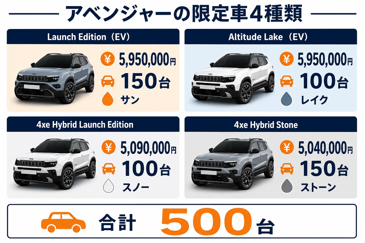 アベンジャーの限定車4種類の価格と台数を並べた図解