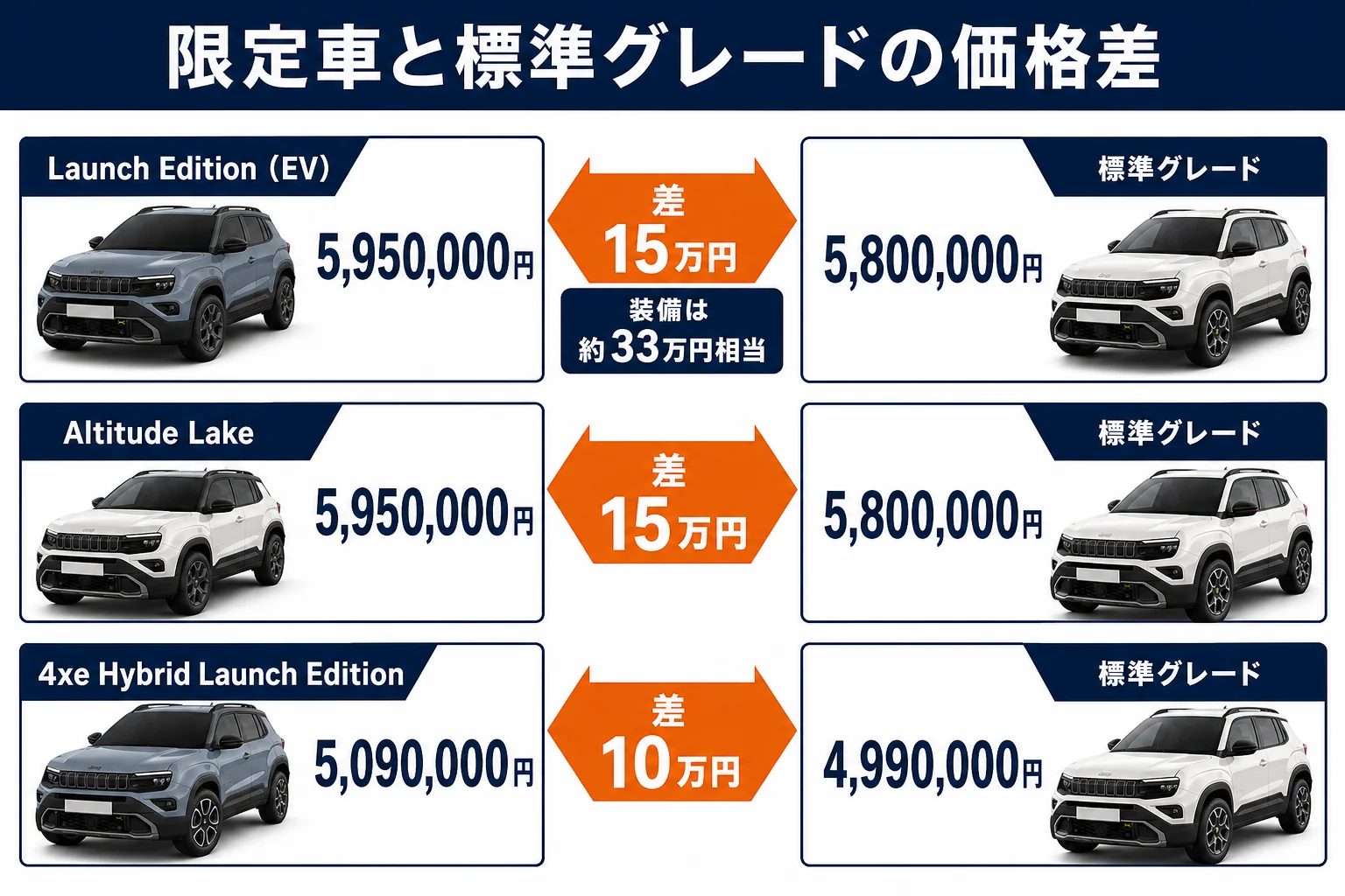 限定車と標準グレードの発売時価格の差を比べた図解