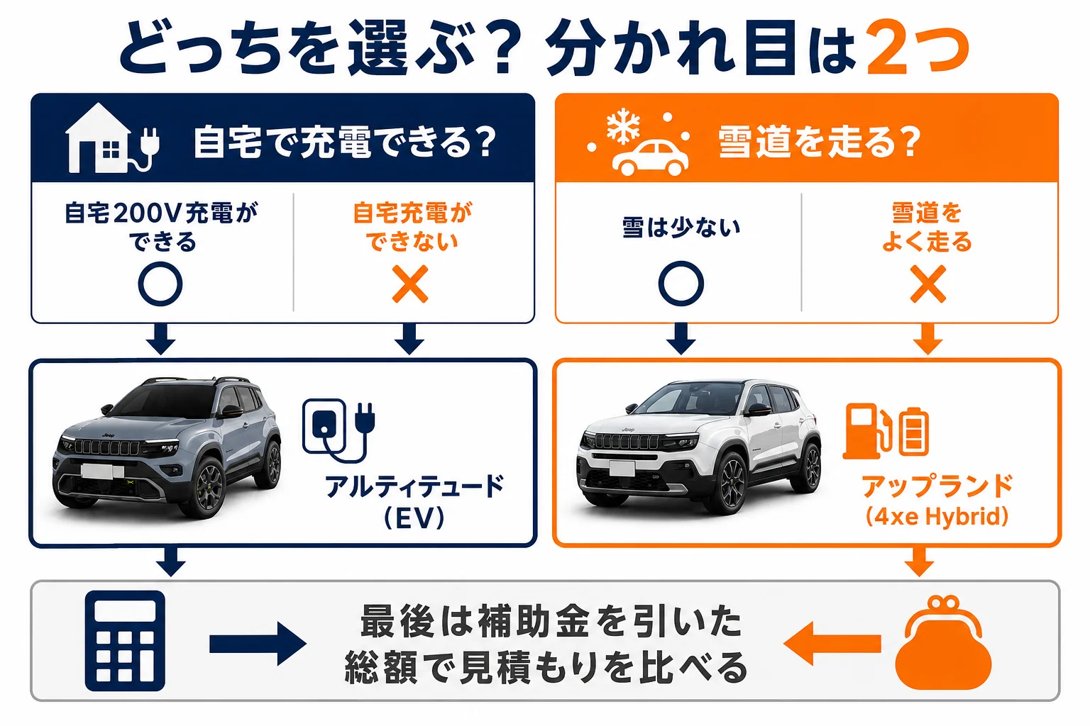 アルティテュードとアップランドが向いている人の分かれ目の図解