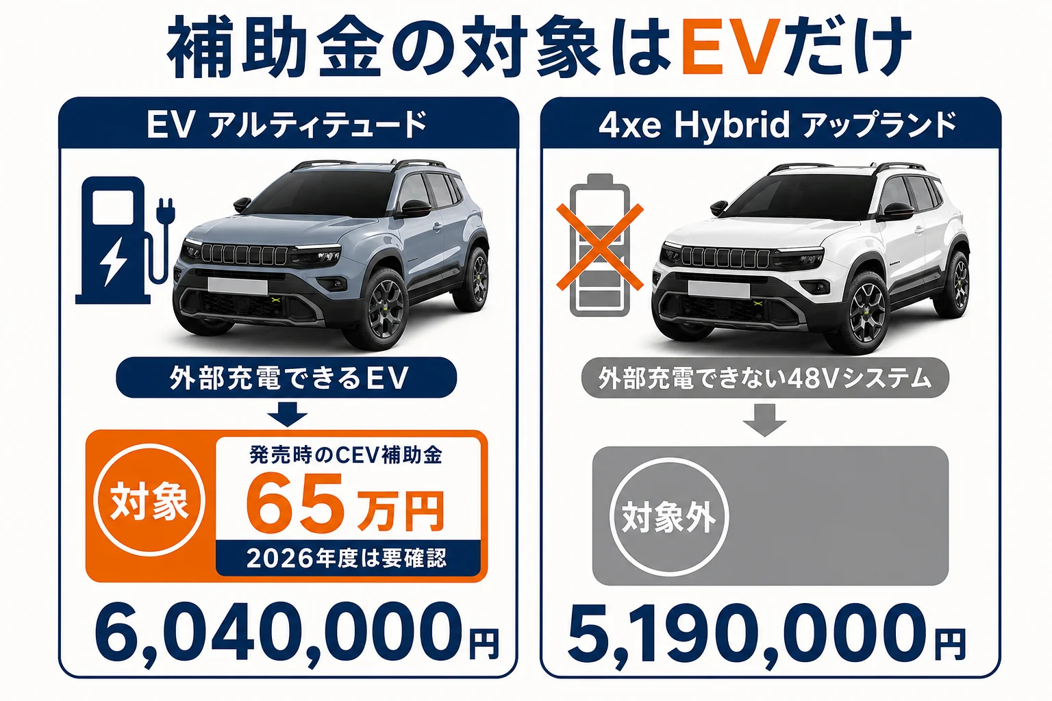 アベンジャーEVと4xe Hybridの補助金の違い
