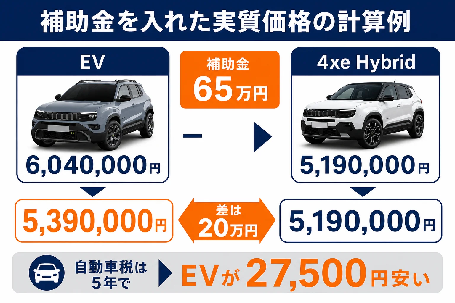 補助金を入れたアベンジャーの実質価格の計算例