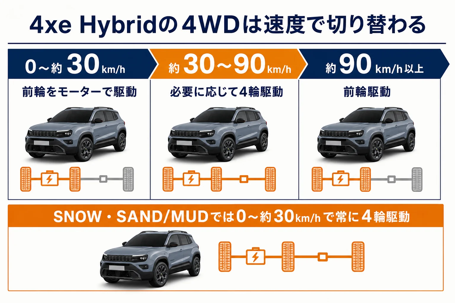 4xe Hybridの速度ごとの駆動の切り替わりを表した図解