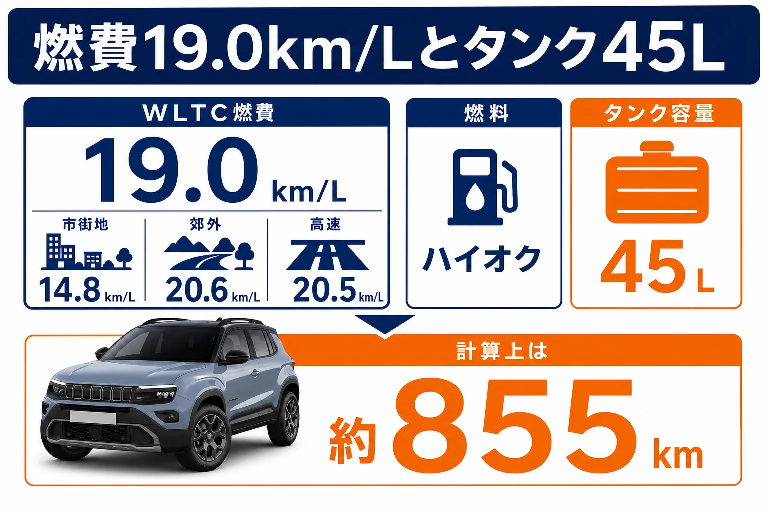 4xe Hybridの燃費19.0km/Lとタンク45Lから計算した航続距離の図解
