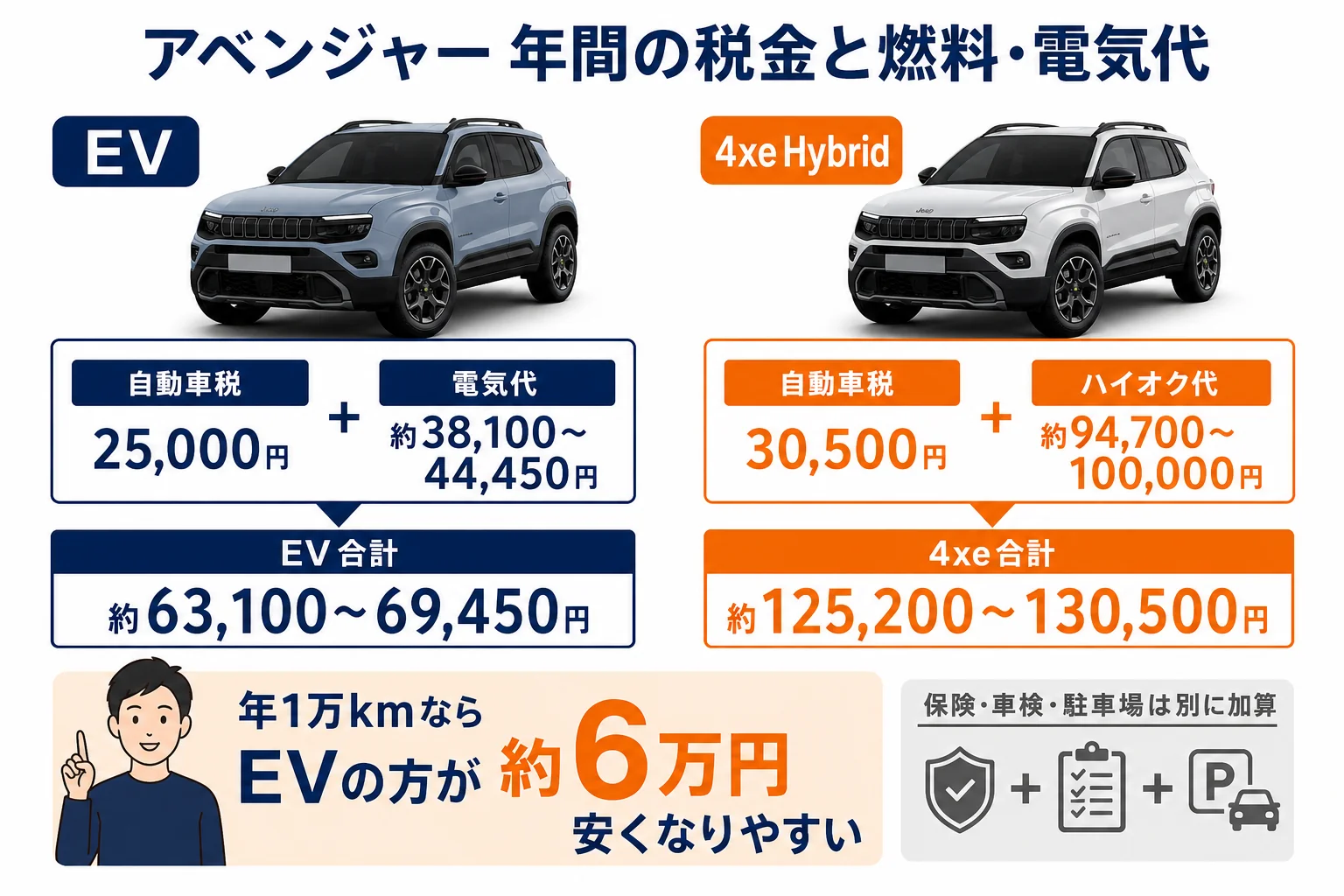 アベンジャーEVと4xe Hybridの年間維持費を比べた図解