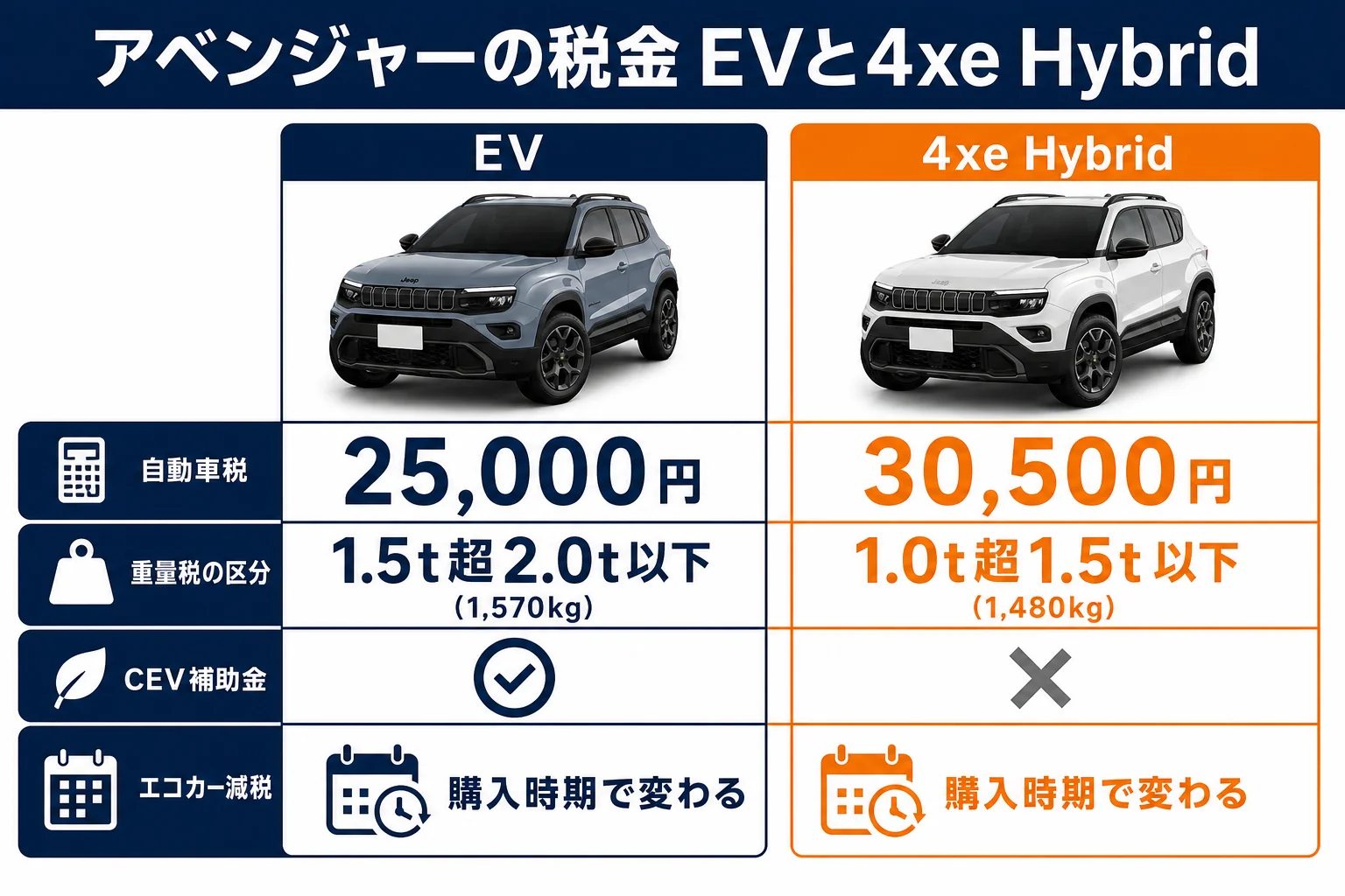 アベンジャーEVと4xe Hybridの税金の違いを比べた図解
