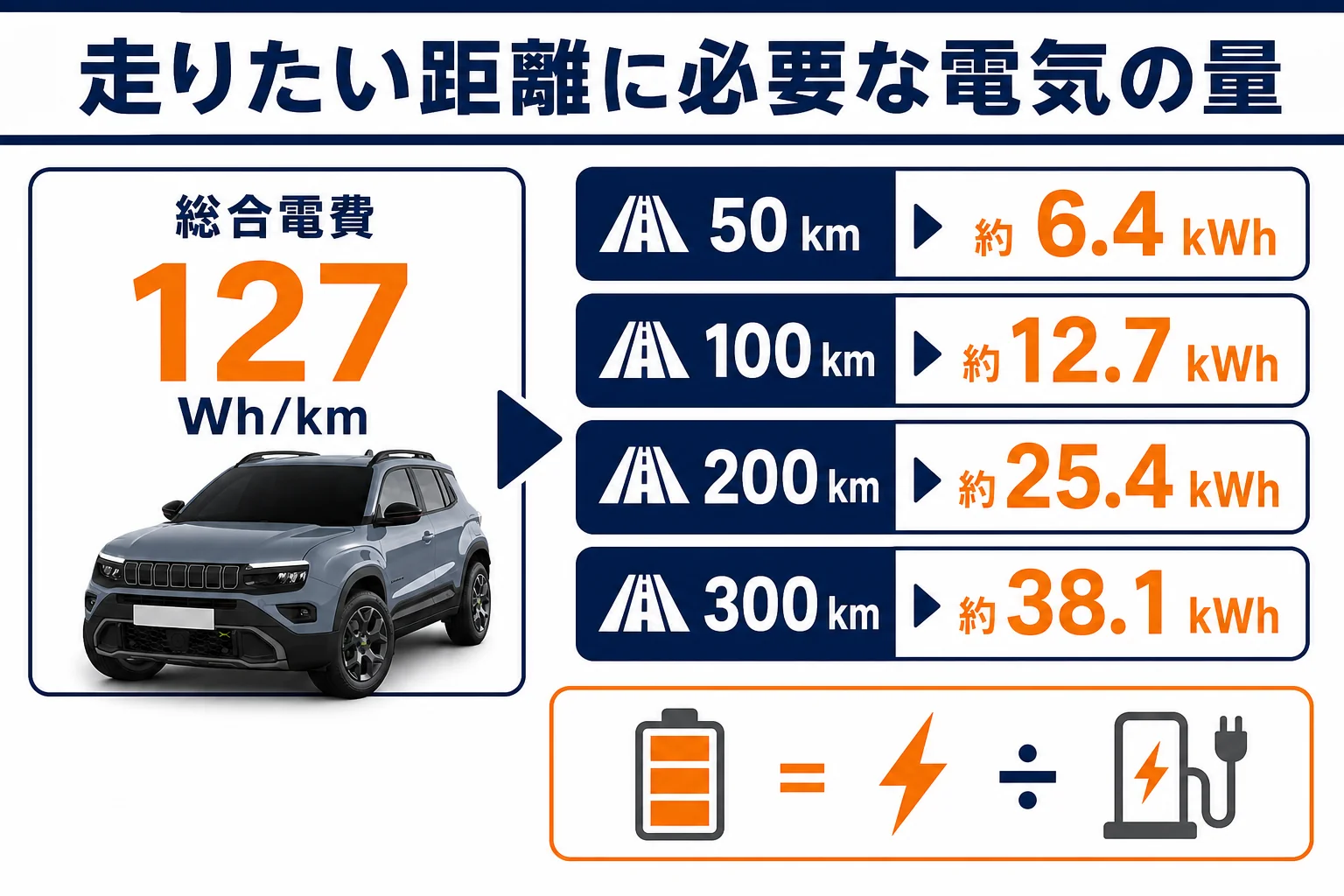 走りたい距離ごとに必要な電気の量を並べた図解