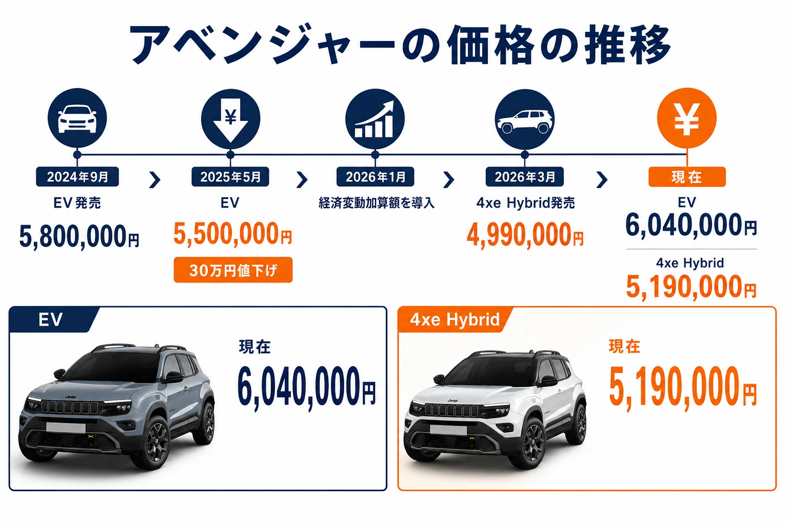 アベンジャーの価格の推移
