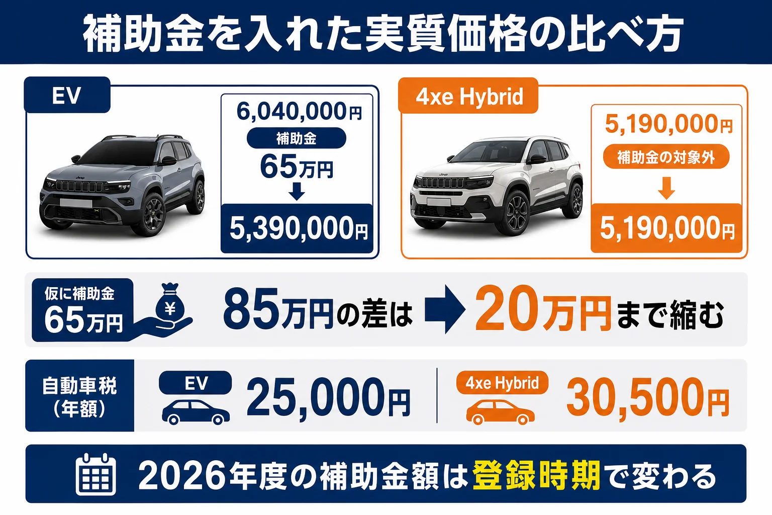 補助金を入れた実質価格の比べ方