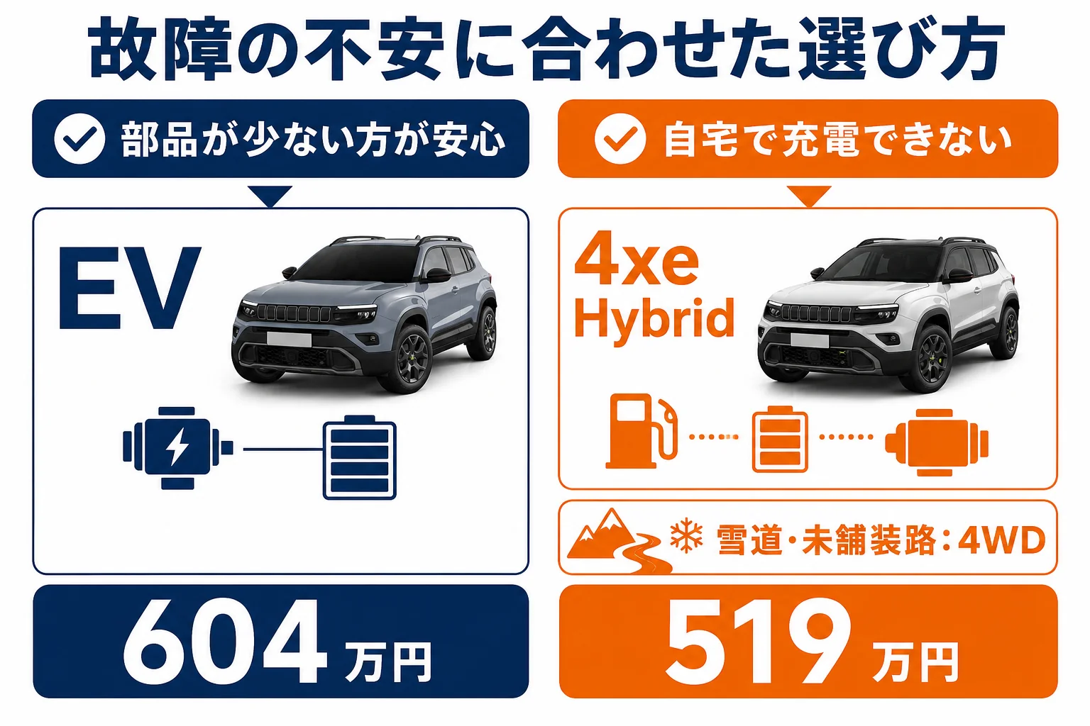故障の不安に合わせたEVと4xe Hybridの選び方の図解