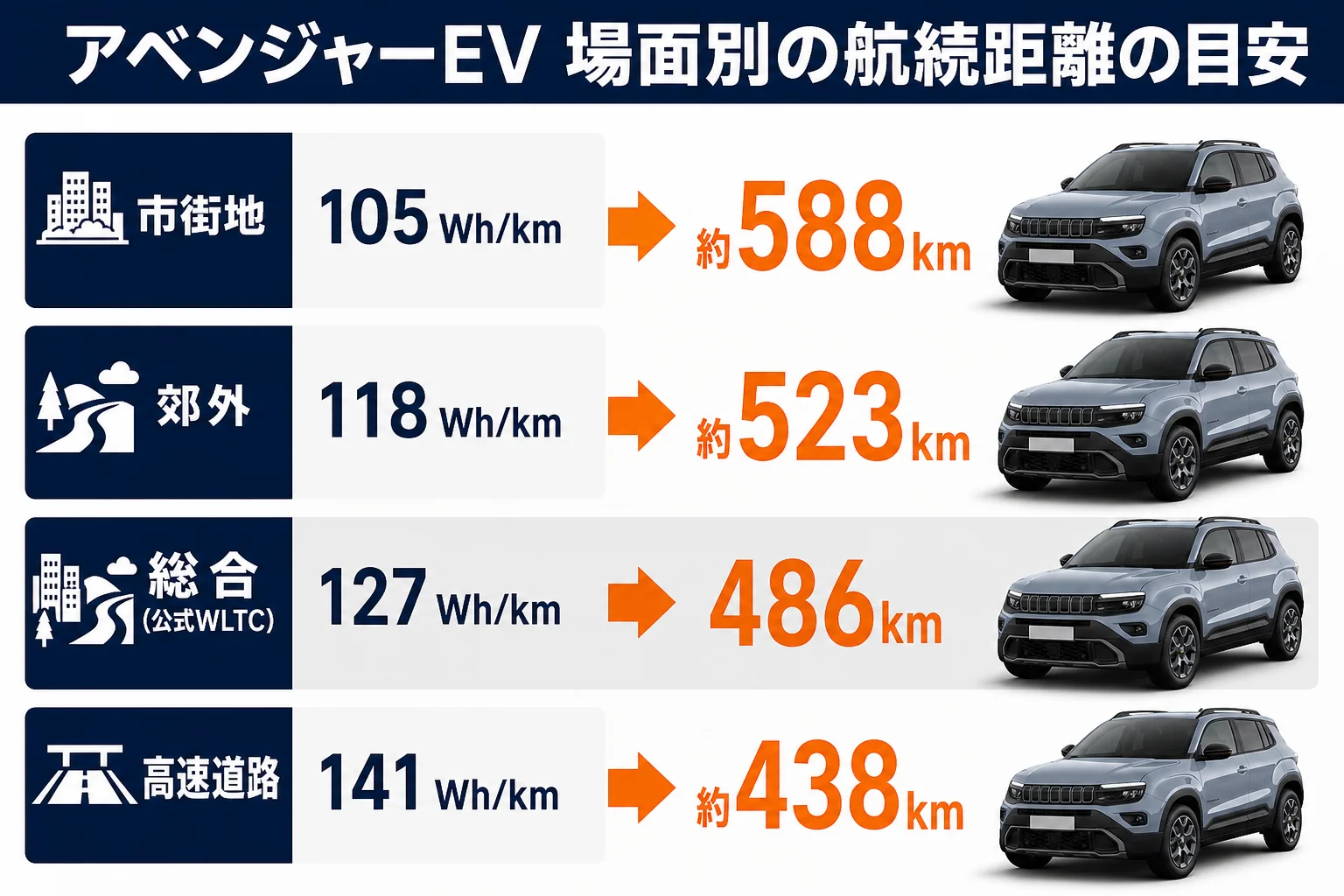 アベンジャーEVの走る場面ごとの航続距離の目安を並べた図解