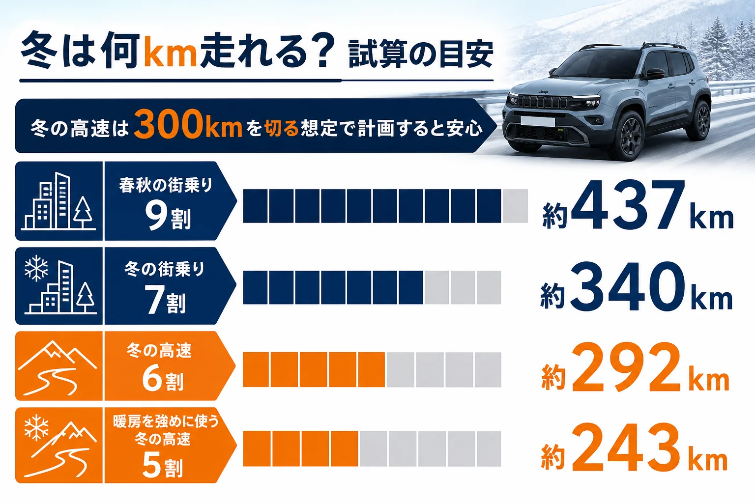 アベンジャーEVの冬の航続距離の試算を並べた図解