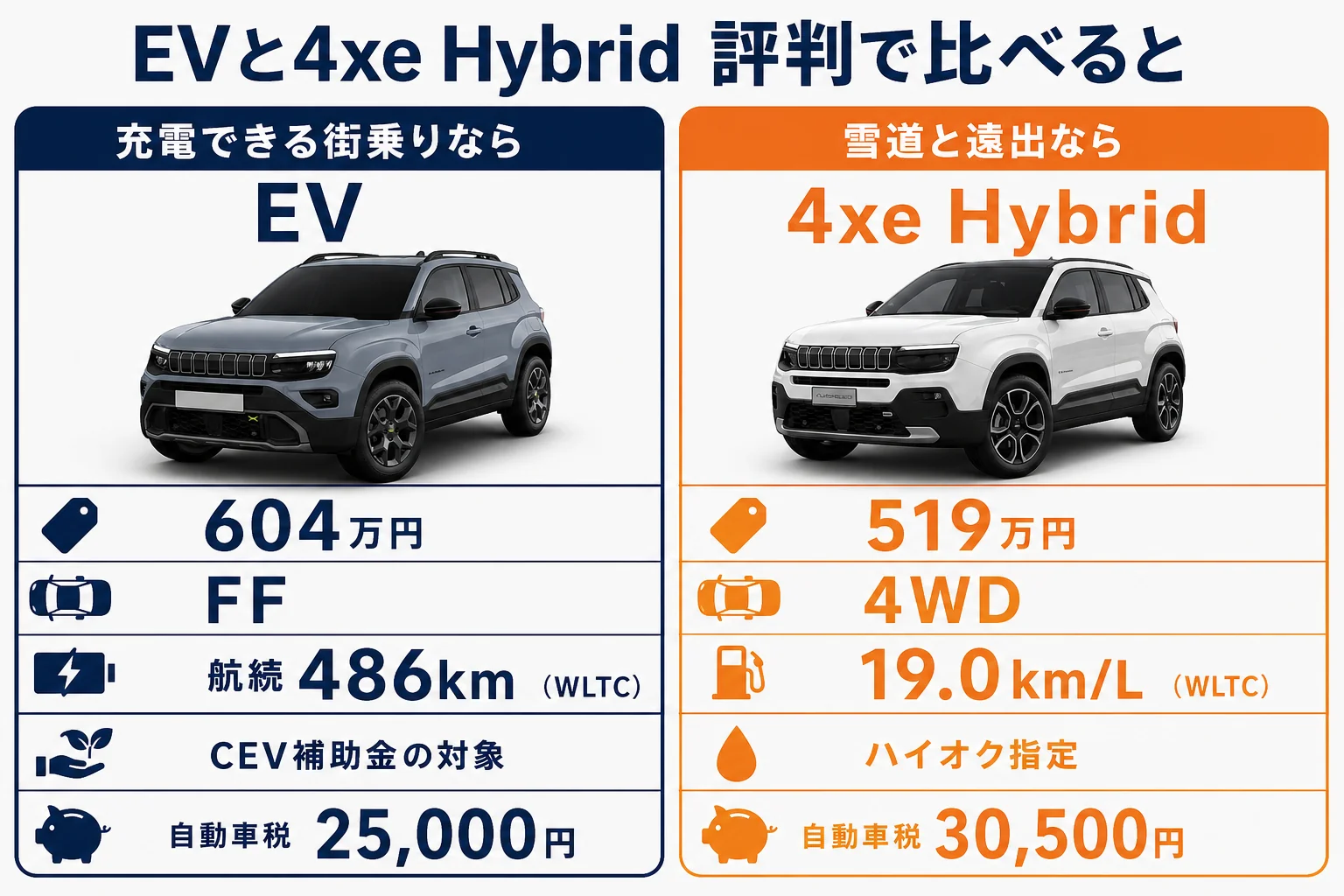 EVと4xe Hybridの評判を項目別に比べた図解