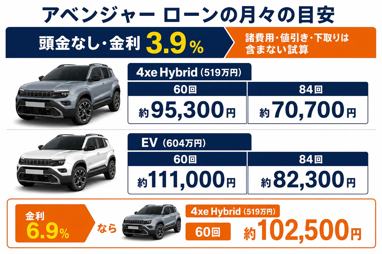 アベンジャーのローン月々の支払い目安の図解
