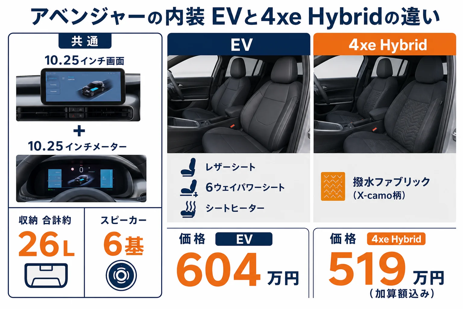 アベンジャーの内装装備をEVと4xe Hybridで比べた図解
