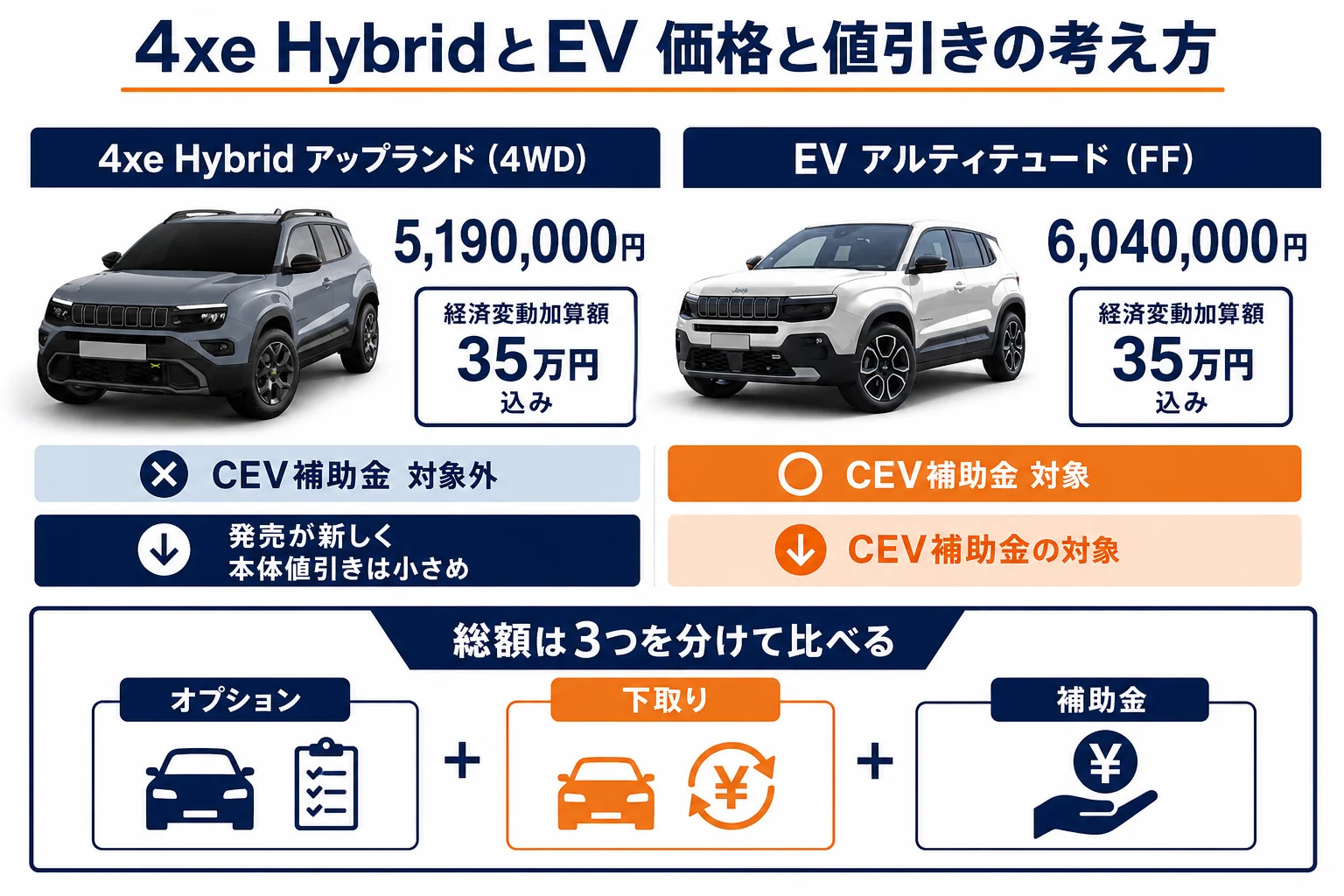 アベンジャー 4xe HybridとEVの価格と値引きの考え方