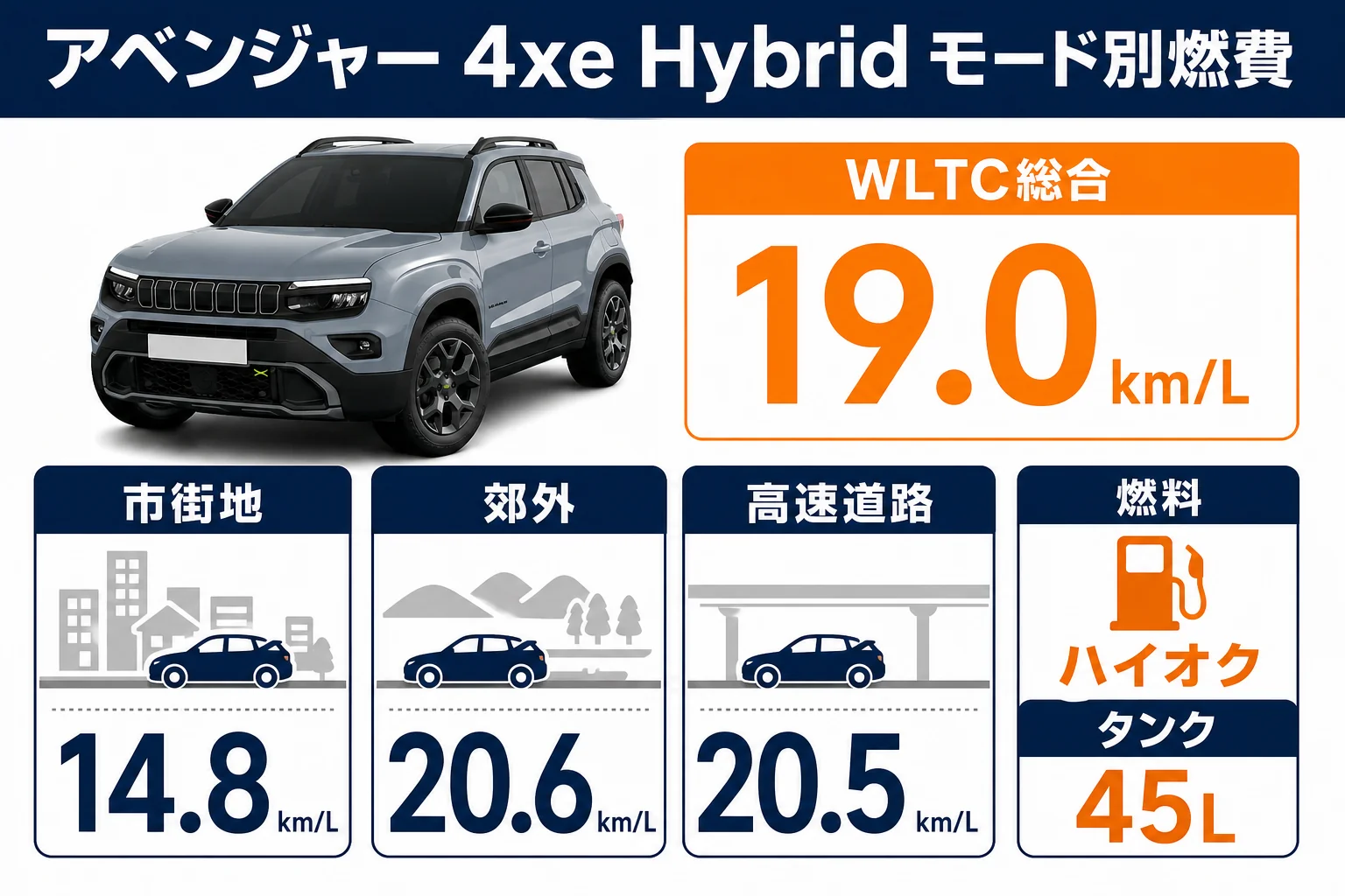 アベンジャー 4xe Hybridのモード別燃費を並べた図解