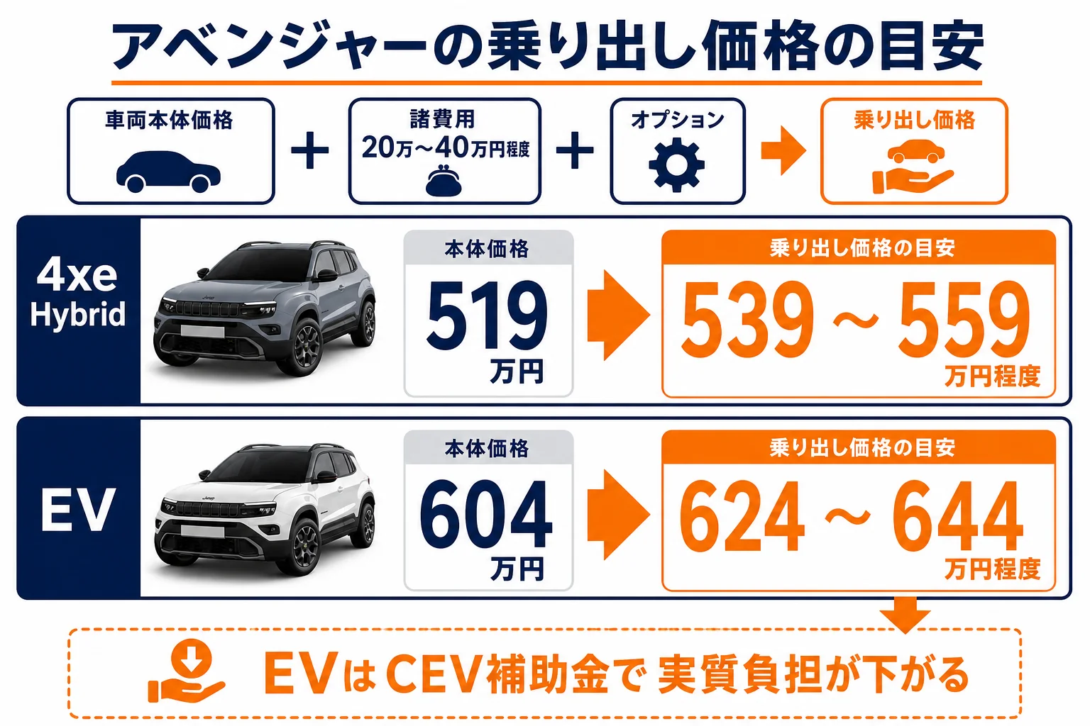 アベンジャーの乗り出し価格の目安