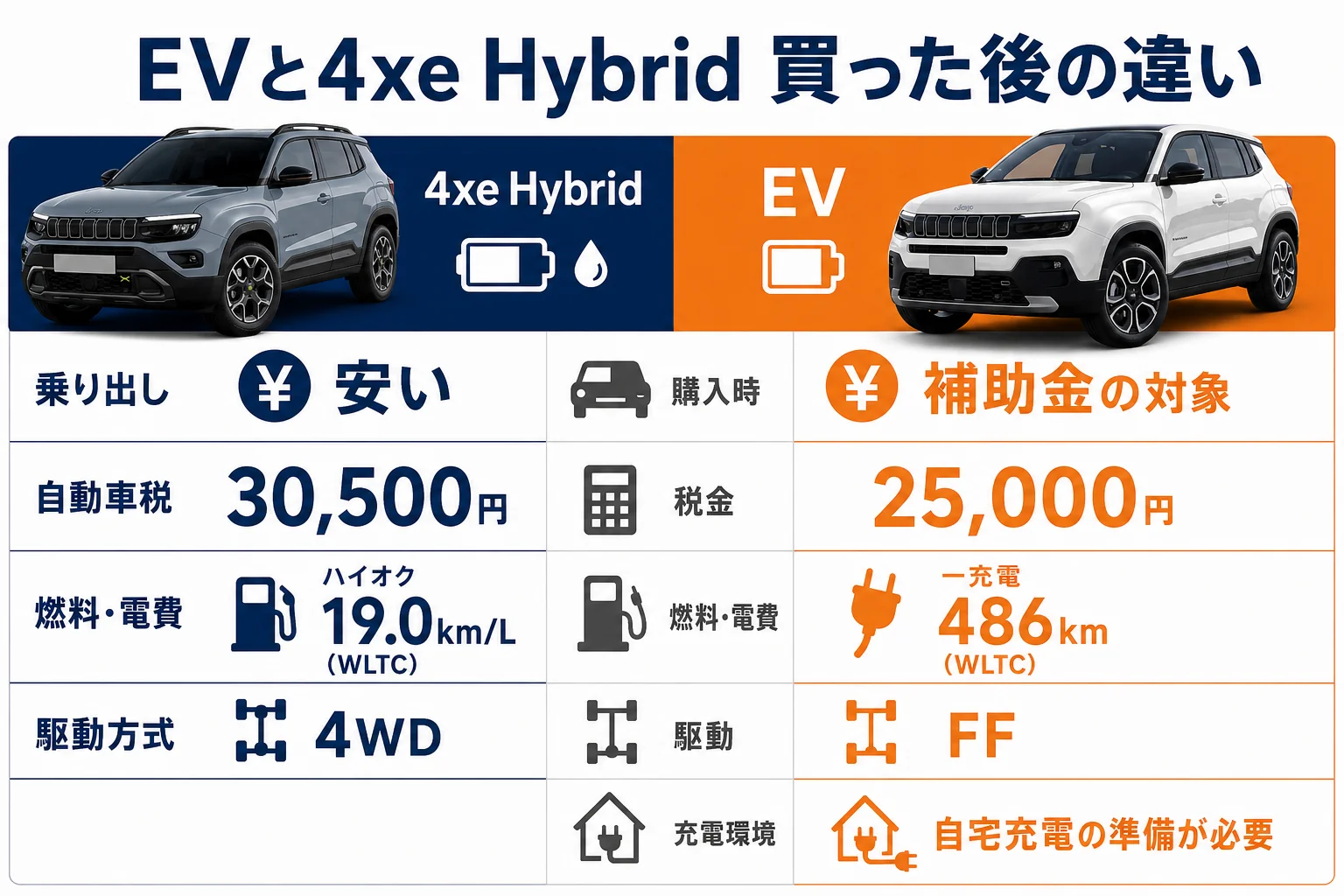 EVと4xe Hybridの乗り出しと維持費の比べ方