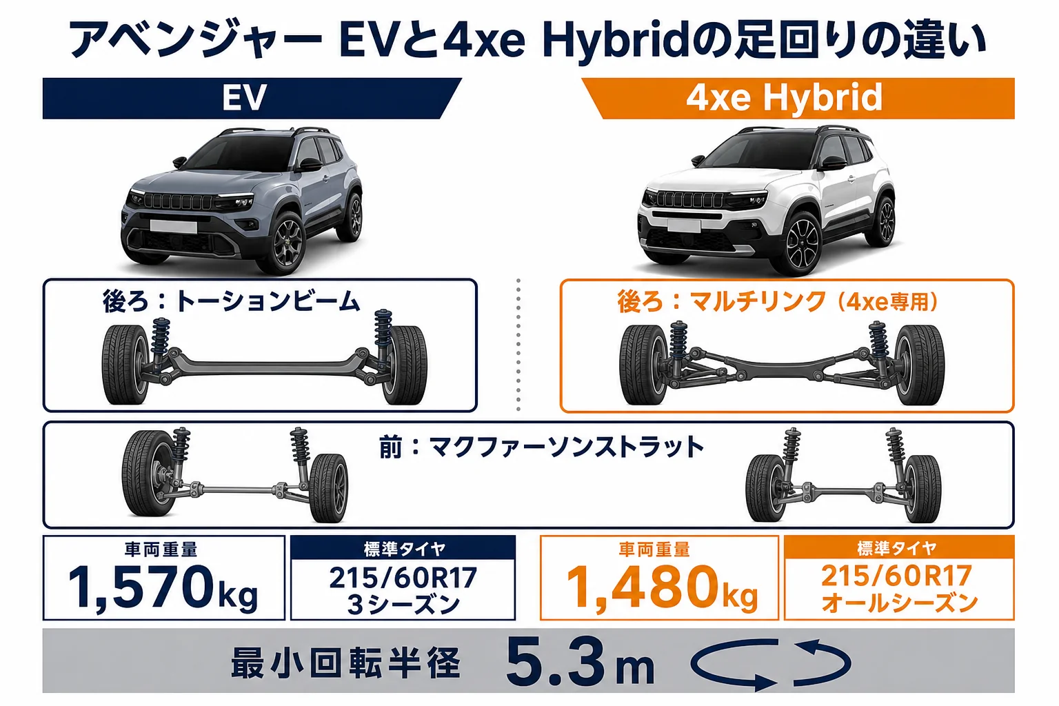 アベンジャーEVと4xe Hybridの足回りと重さの違いを比べた図解