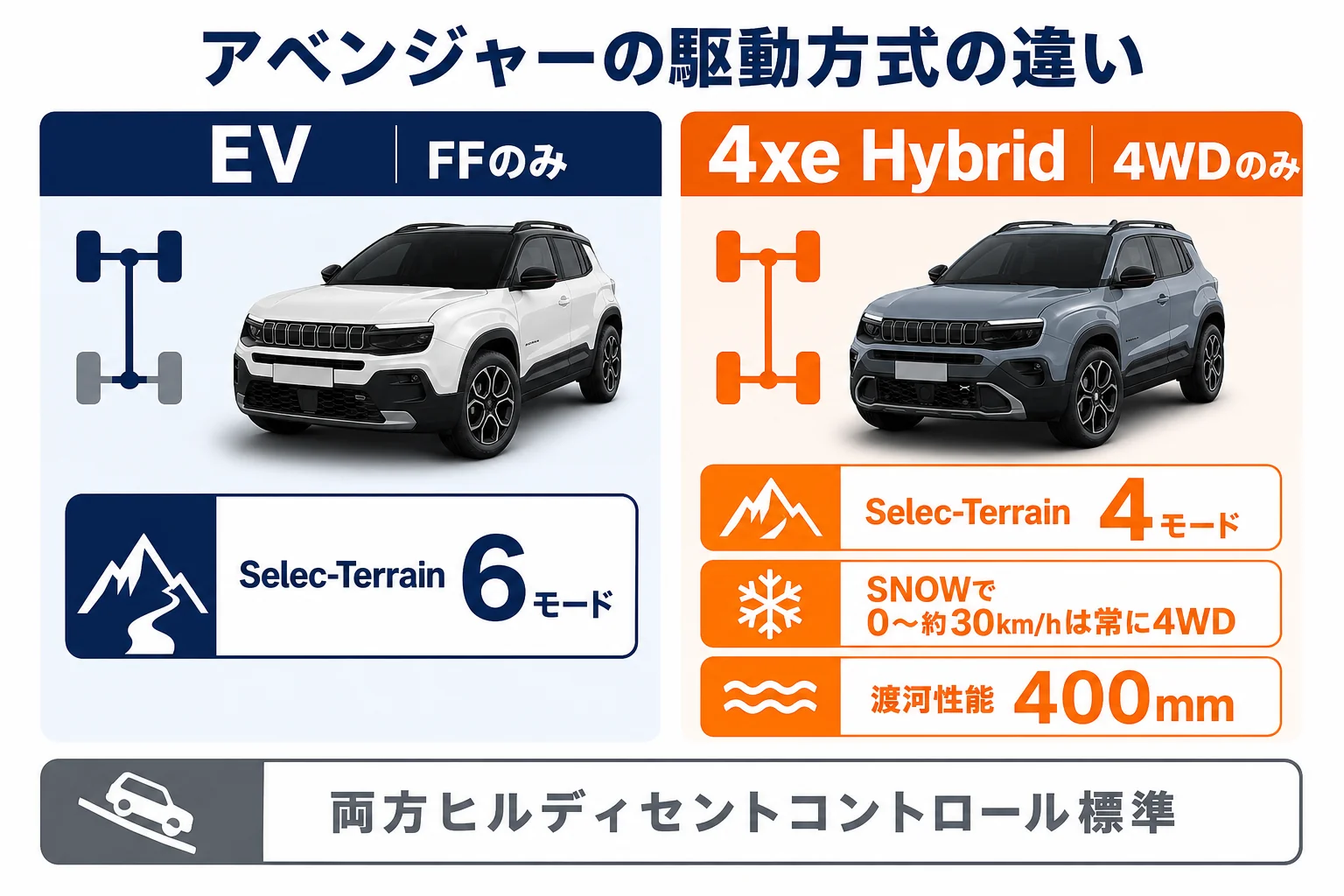 アベンジャーEVと4xe Hybridの駆動方式の違いを比べた図解