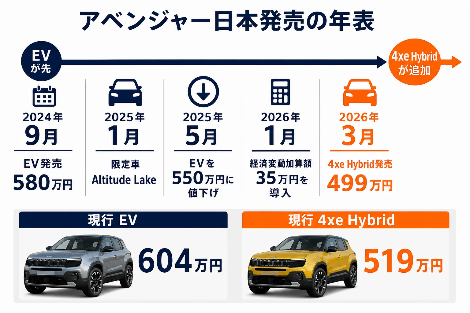アベンジャーの日本発売からの年表を示した図解