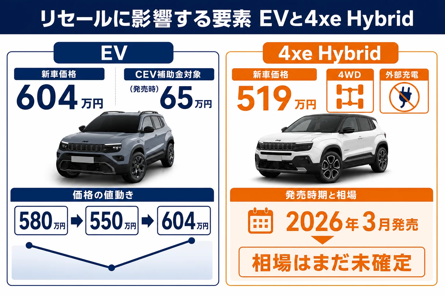 アベンジャーEVと4xe Hybridのリセールに影響する要素の図解
