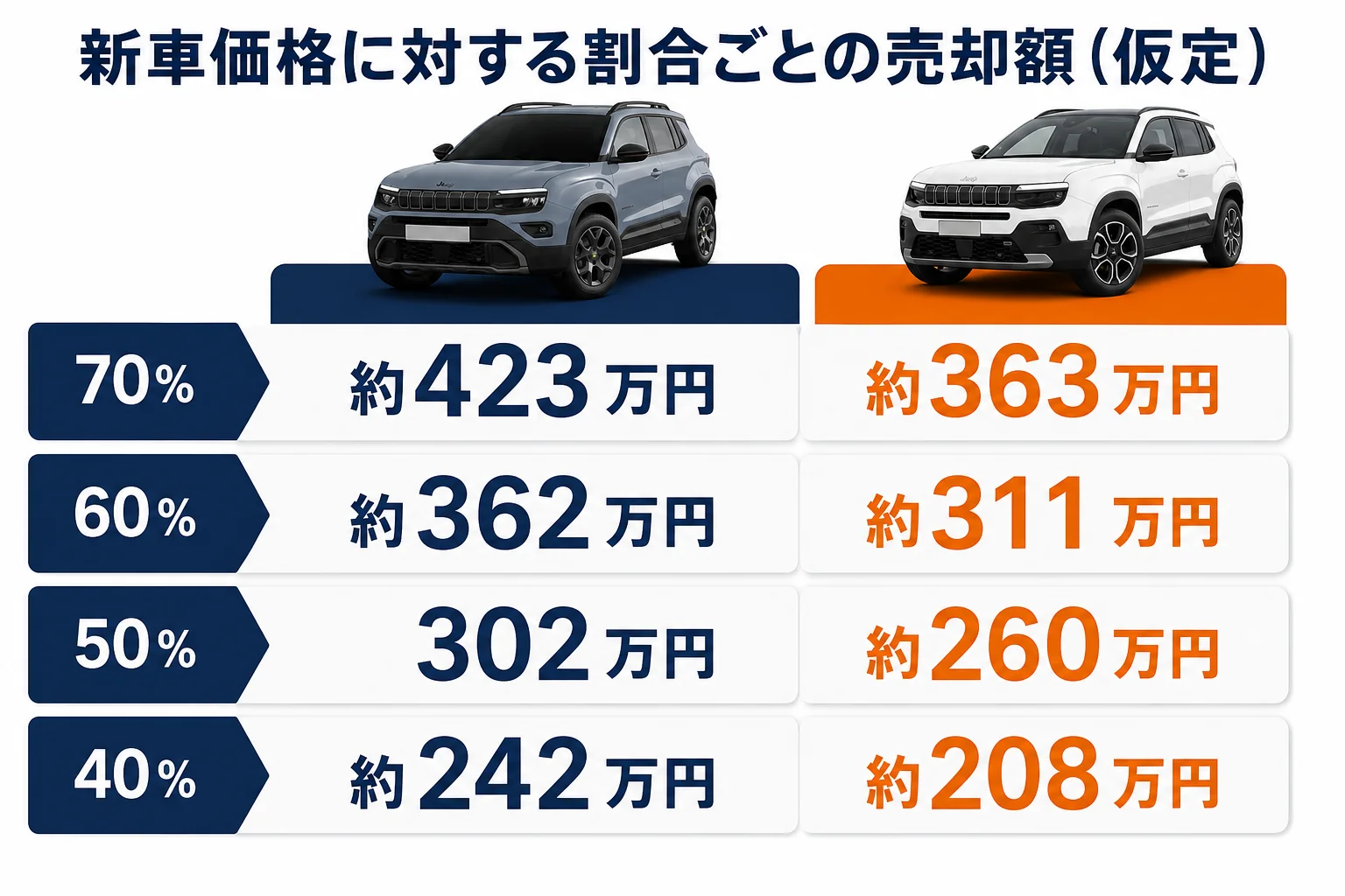 新車価格に対する割合ごとの売却額の試算図解