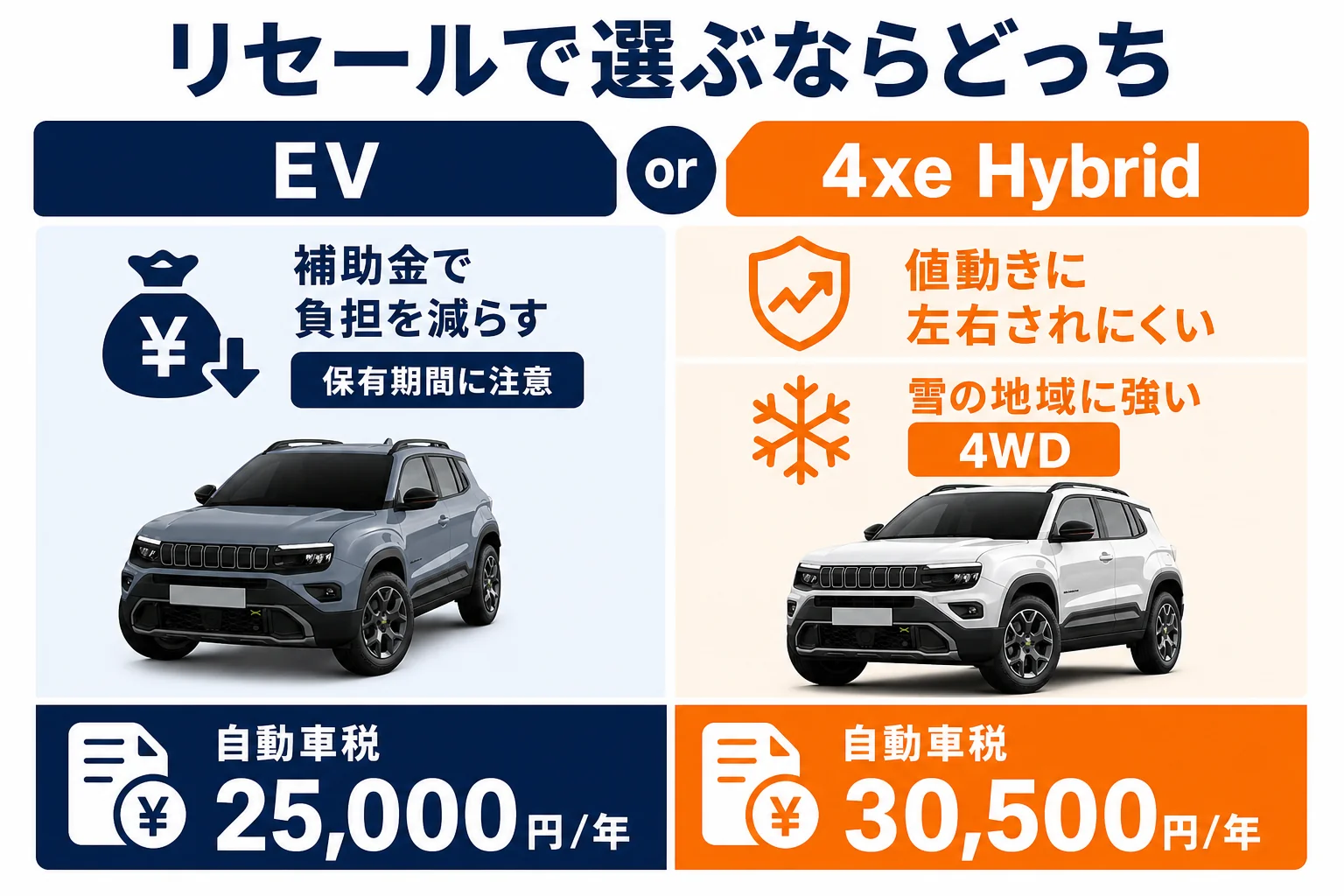 リセールの面から見たEVと4xe Hybridの選び方の図解