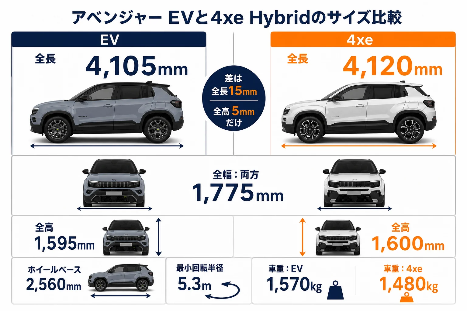 アベンジャーEVと4xe Hybridのサイズを並べた図解