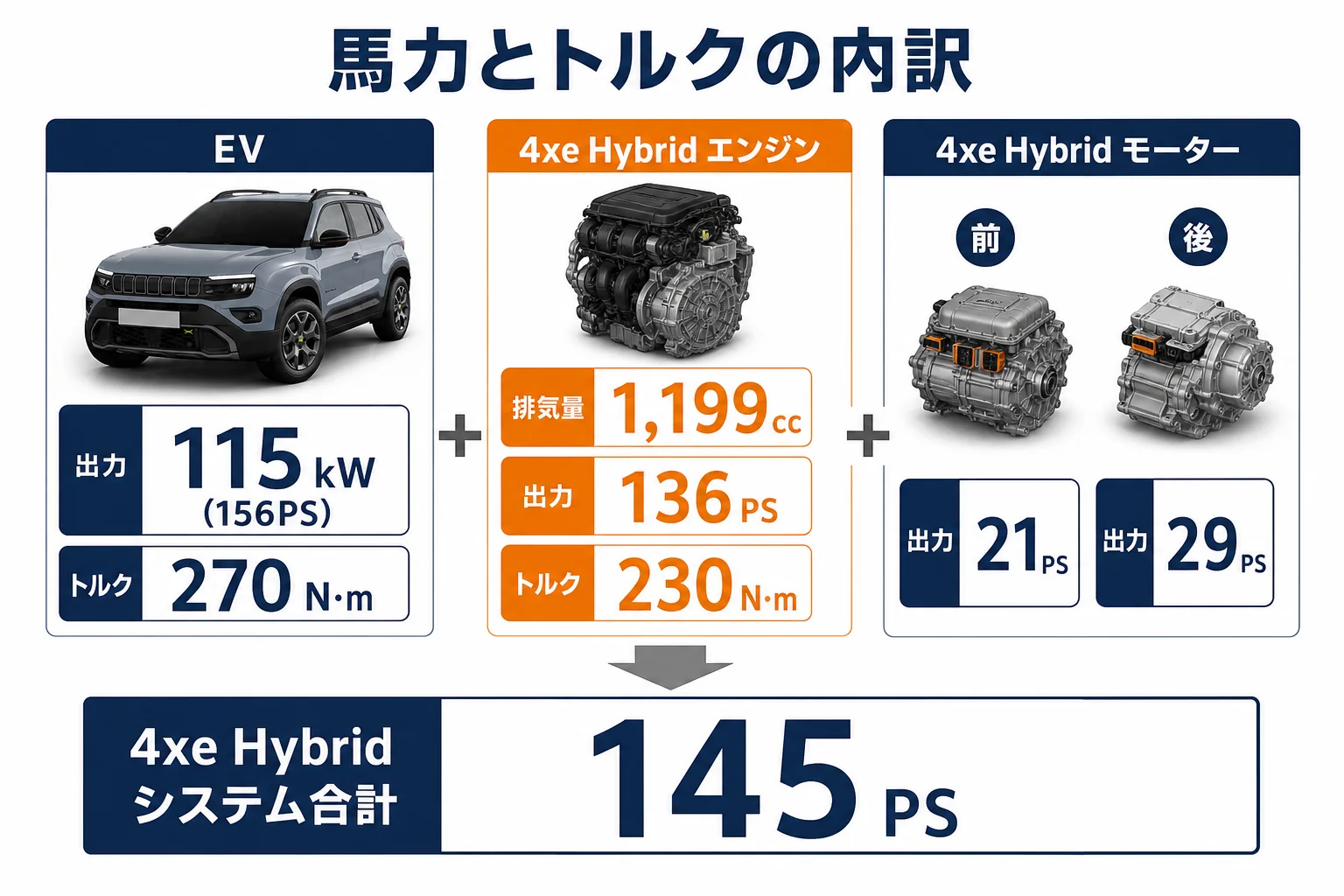 EVと4xe Hybridの馬力とトルクの内訳を並べた図解