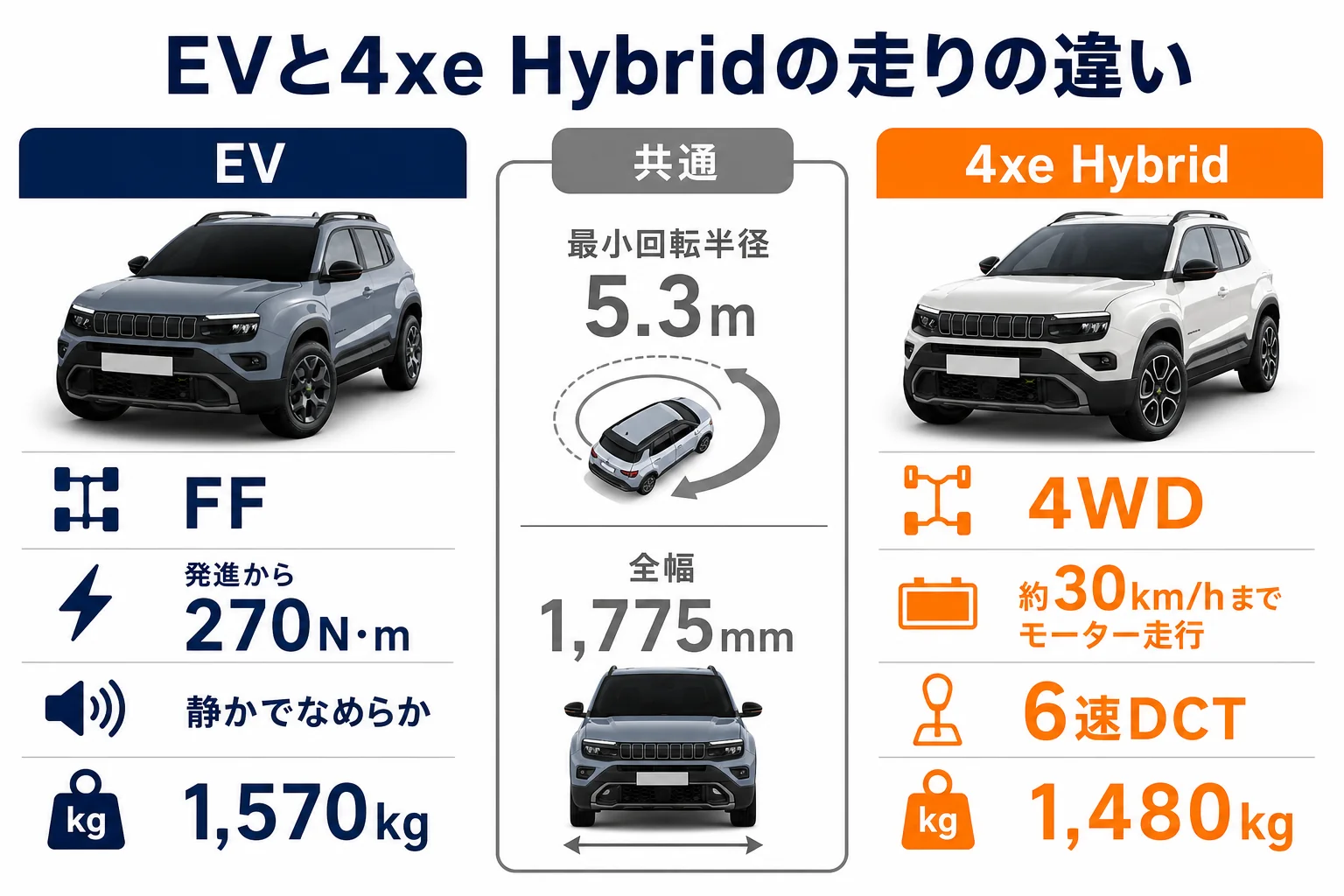 EVと4xe Hybridの走りの違いをまとめた図解