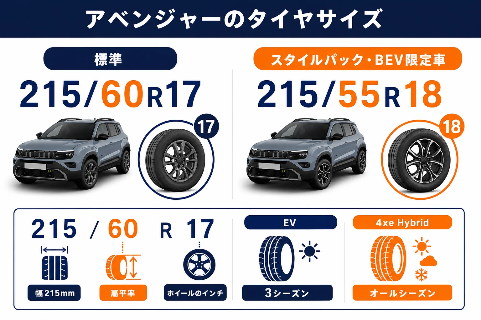 アベンジャーのタイヤサイズ215/60R17と215/55R18の読み方を示した図解