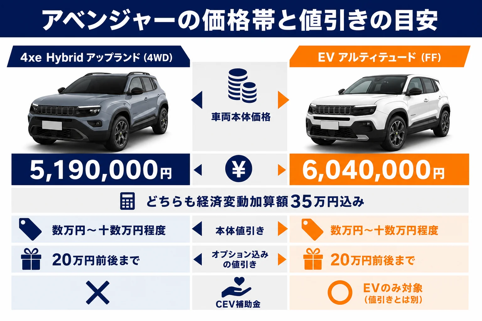 アベンジャーの価格帯と値引きの目安をまとめた図