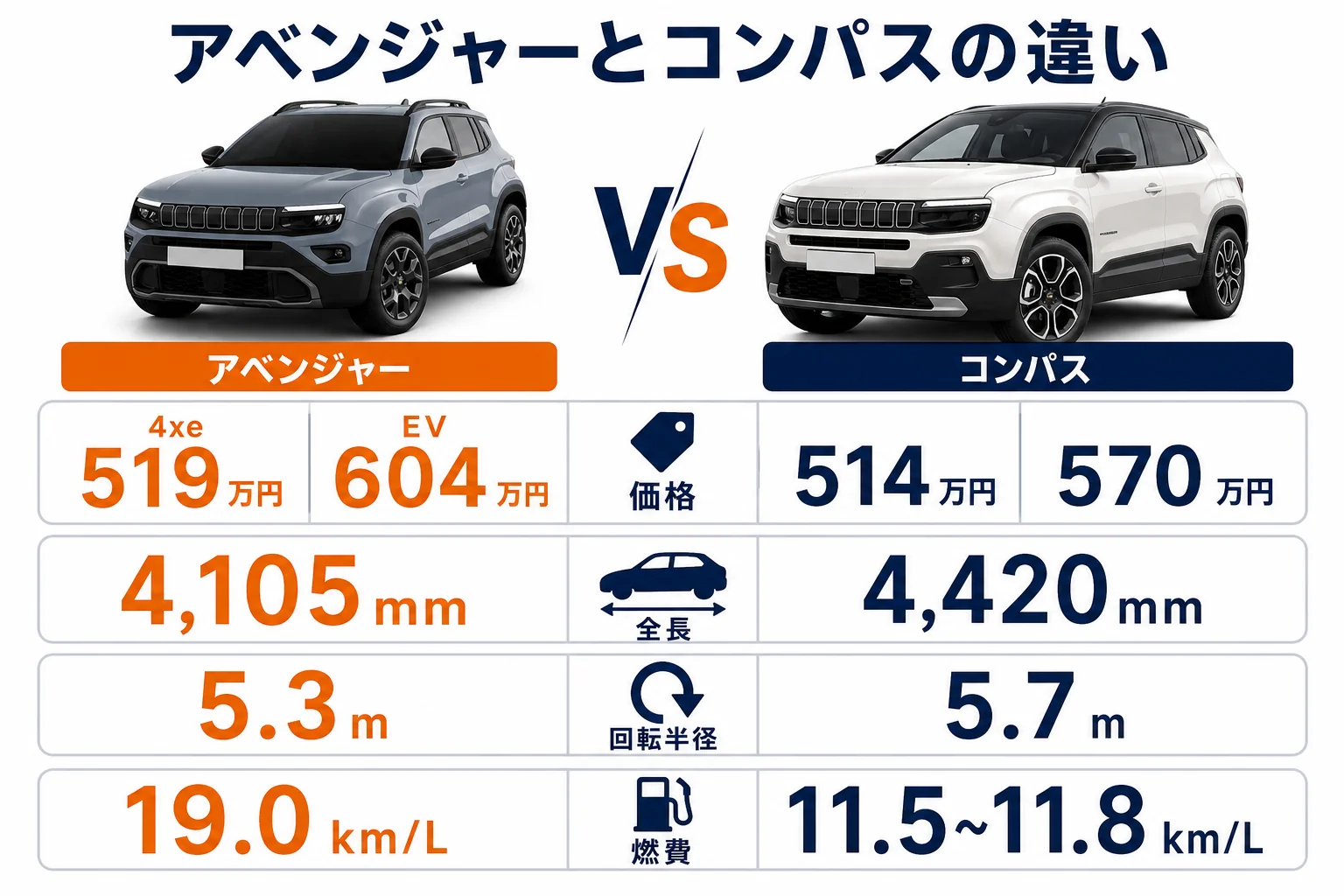 アベンジャーとコンパスの価格・サイズ・燃費を並べた比較図