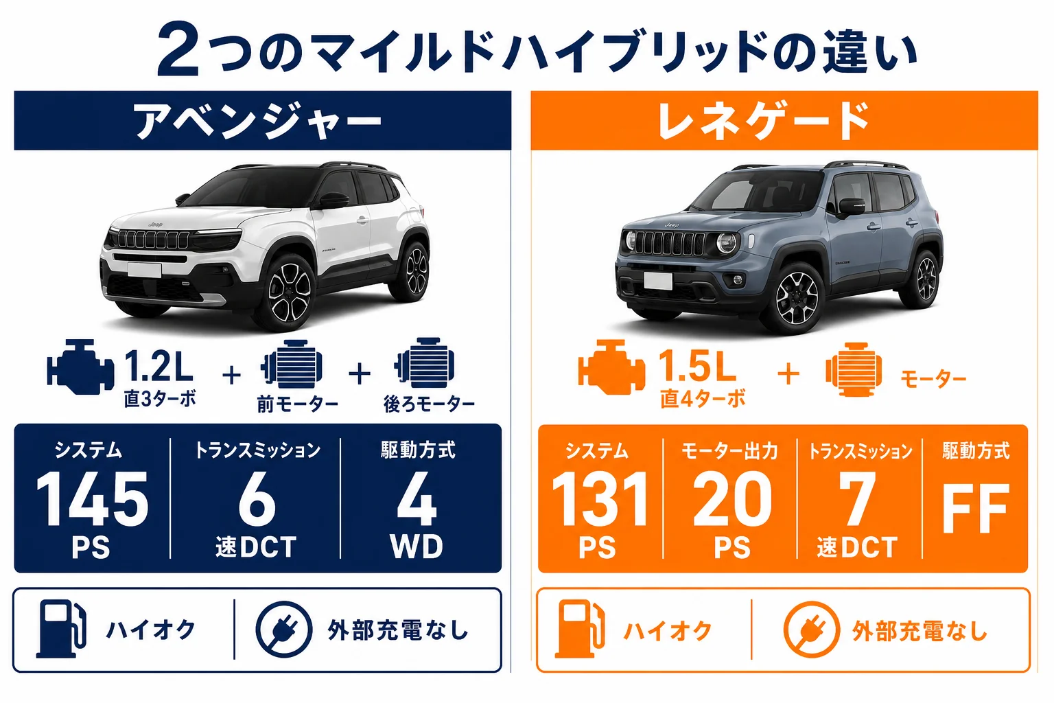 アベンジャー4xe Hybridとレネゲードe-Hybridの仕組みの違いを示した図解