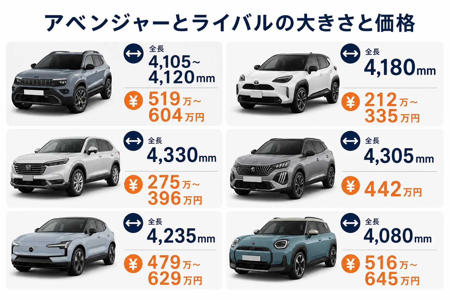 アベンジャーとライバル車の全長と価格を並べた比較図