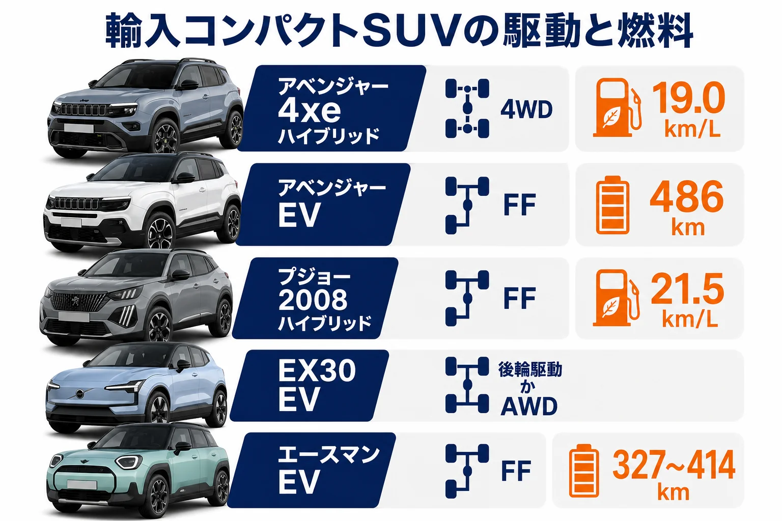 輸入コンパクトSUVのパワートレインと駆動方式を比べた図解